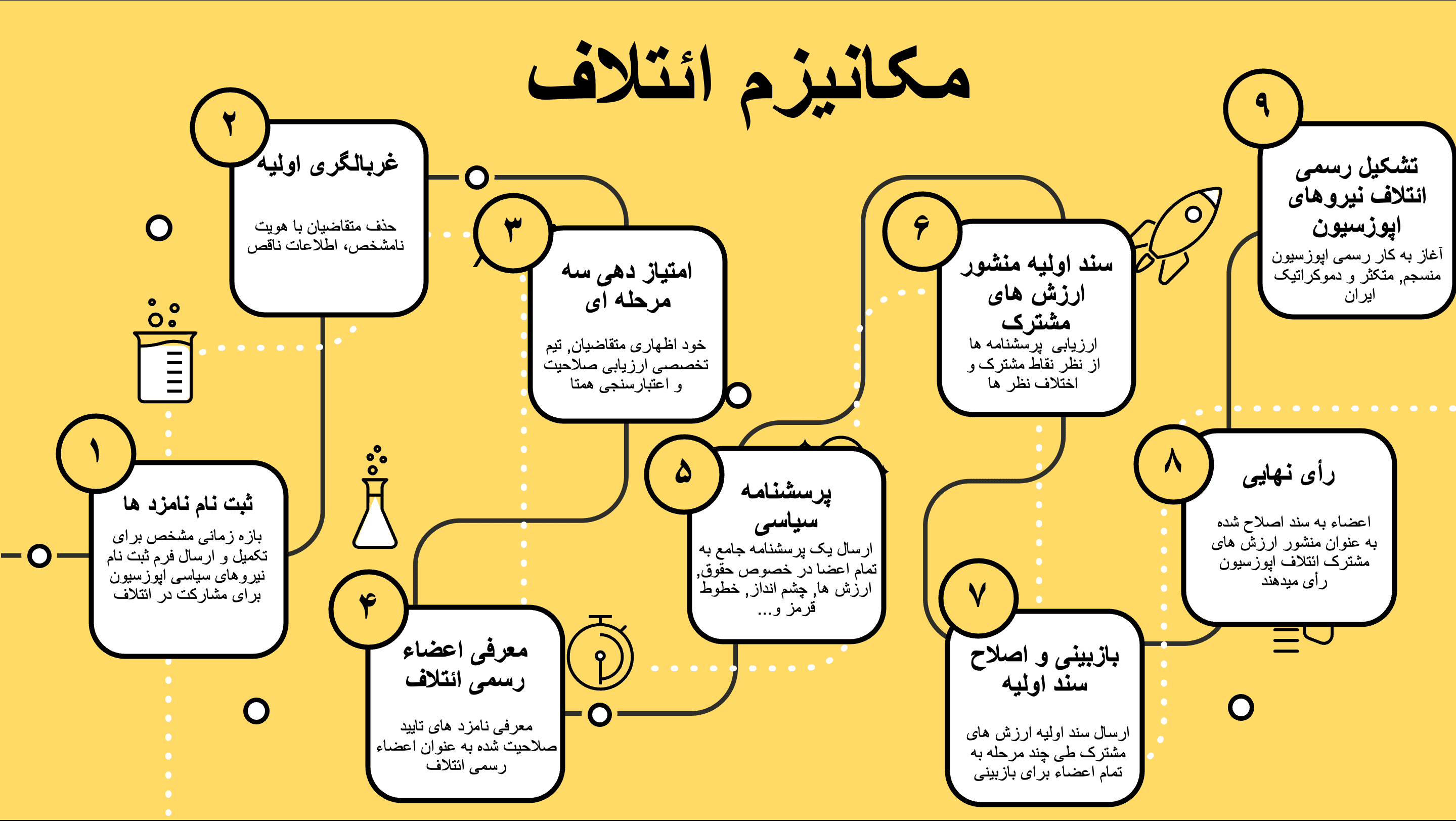 مکانیزم ائتلاف — نمودار فرآیند نهگانه